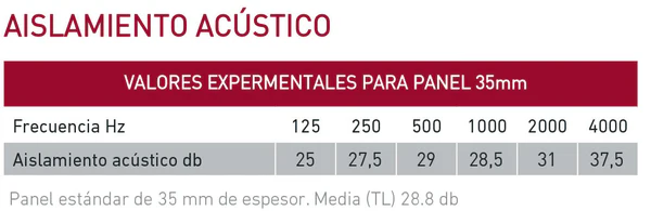 Características de aislamiento acústico del panel de fachada muro